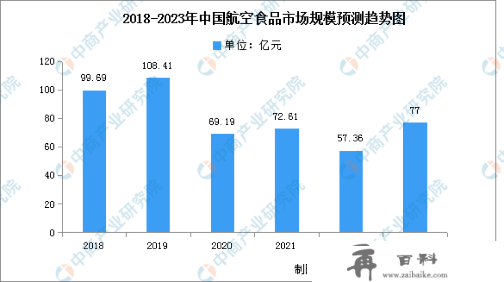 2023上海航空食物饮料展：中国航空食物市场数据预测阐发