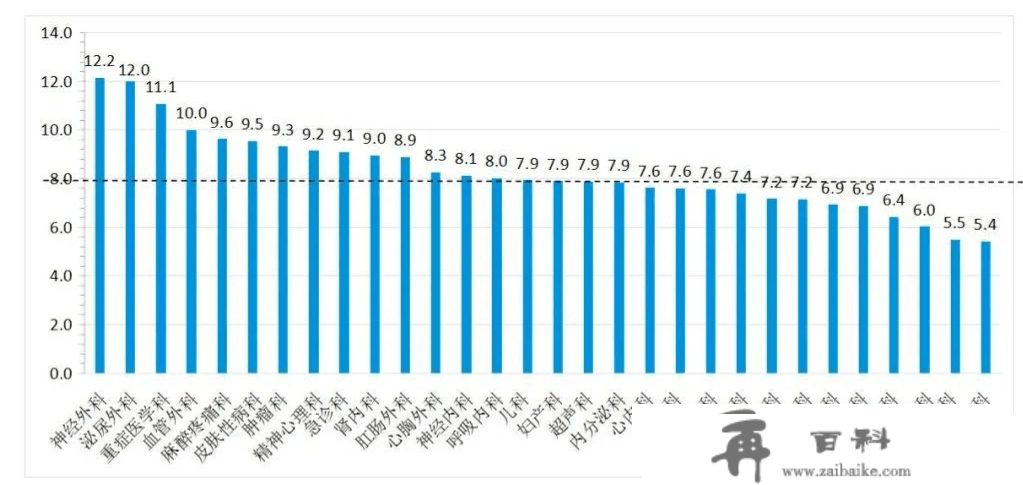 我国二三个城市的医生收入若何？详细给你讲清晰