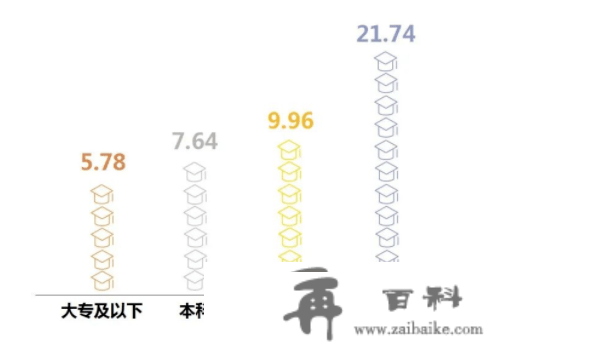 我国二三个城市的医生收入若何？详细给你讲清晰