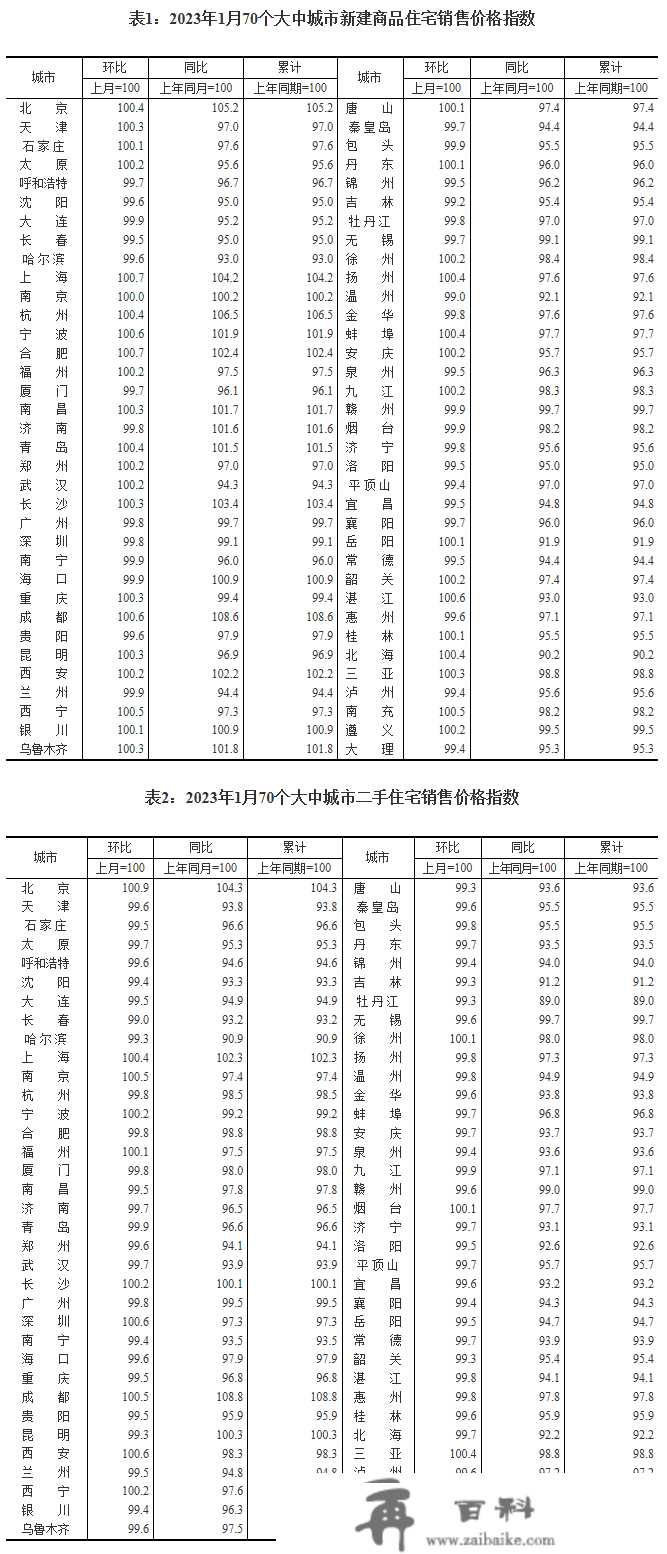 1月份一个城市商品房价格环比转战 二三座城市环比降势趋缓