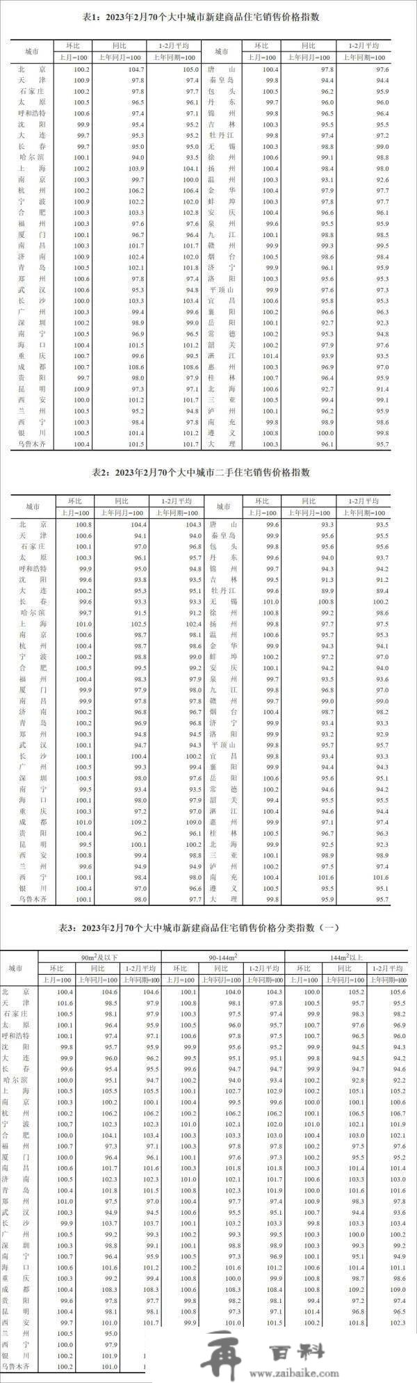 国度统计局：2月一座城市商品室第销售价格同比上涨、二三座城市同比降幅收窄