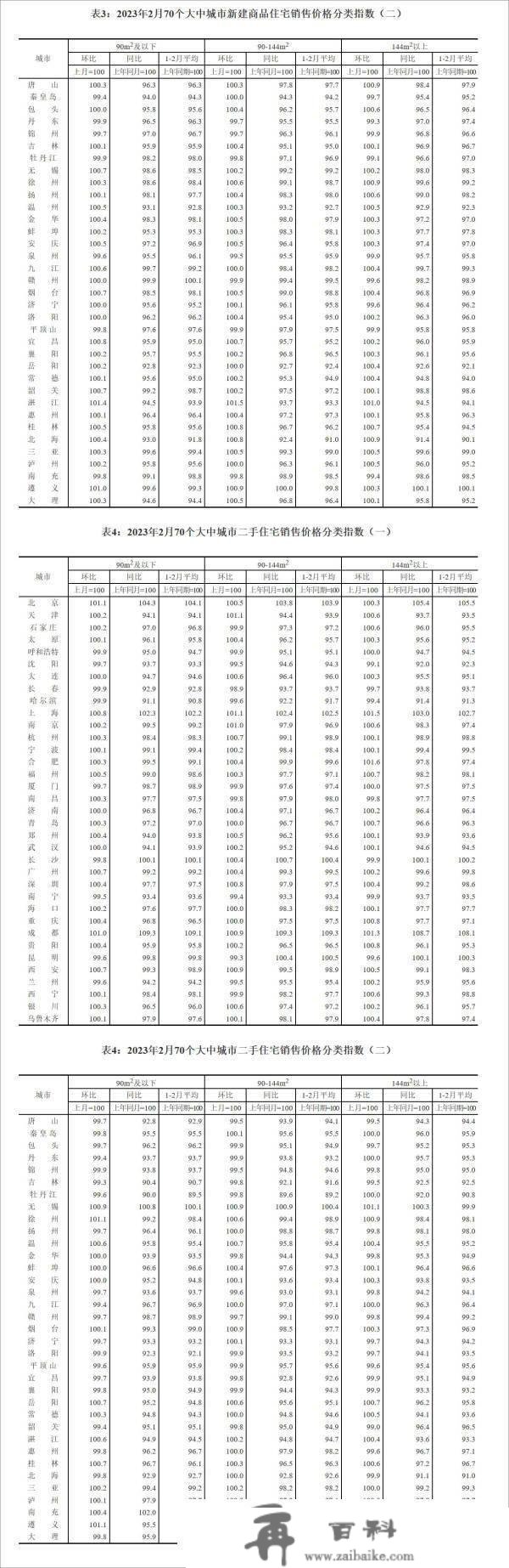 国度统计局：2月一座城市商品室第销售价格同比上涨、二三个城市同比降幅收窄