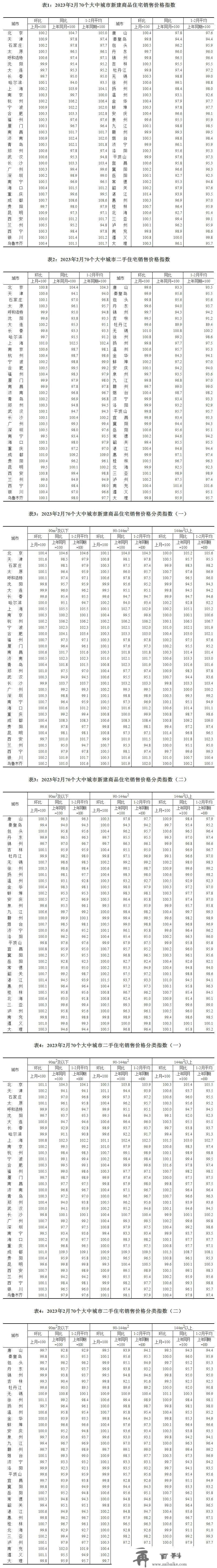 2月份70城房价：一座城市同比上涨，二三线同比降幅收窄