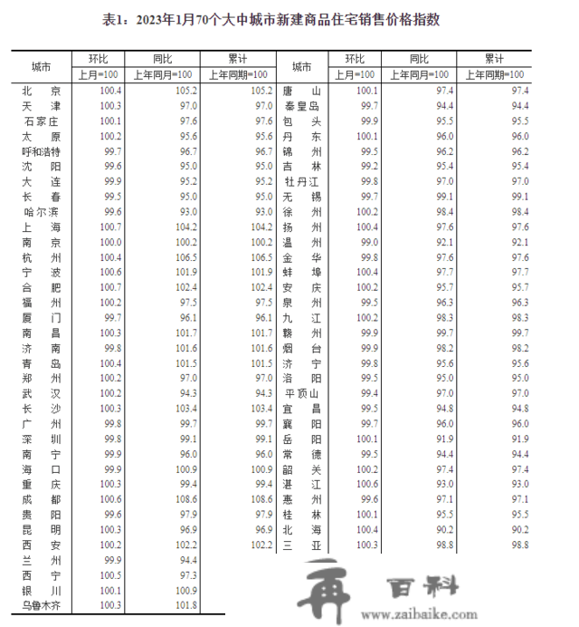 1月一座城市商品室第销售价格环比转战，二三座城市环比降势趋缓