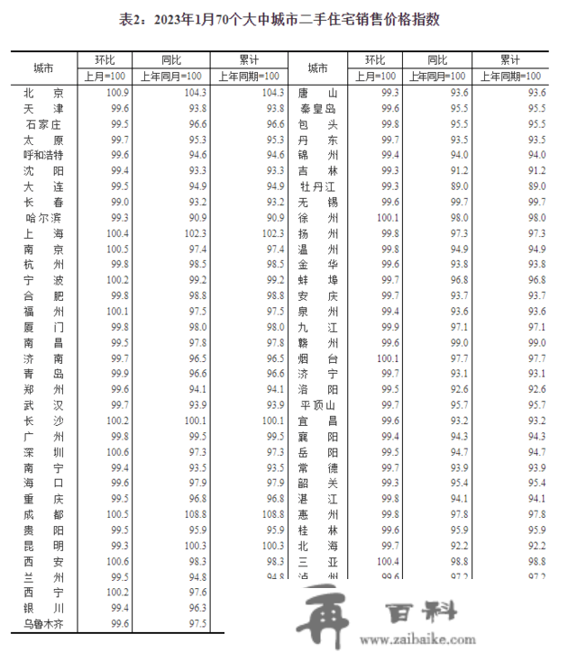 1月一座城市商品室第销售价格环比转战，二三座城市环比降势趋缓