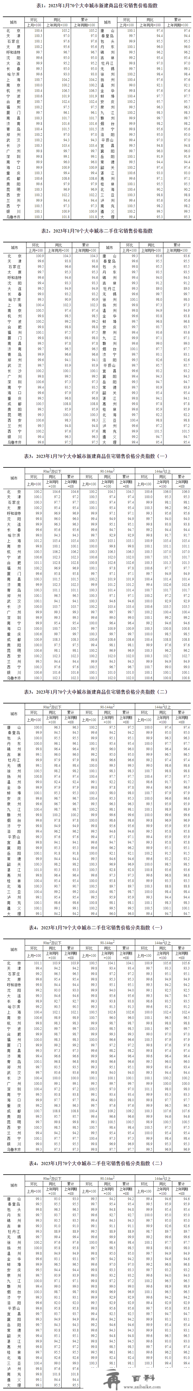 国度统计局：1月份一个城市商品室第售价环比转战，二三座城市环比降势趋缓