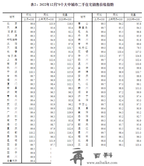 12月70城房价出炉：一座城市商品室第销售价格同比上涨，二三个城市同比下降