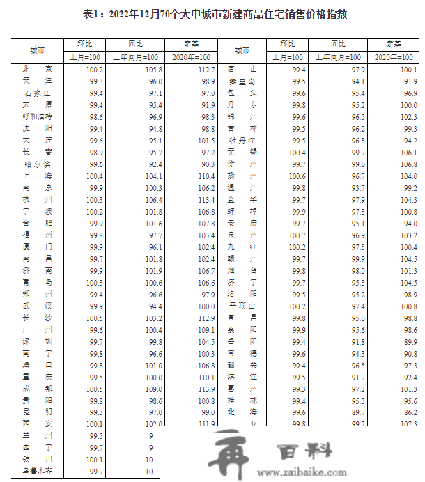 12月70城房价出炉：一个城市商品室第销售价格同比上涨，二三座城市同比下降