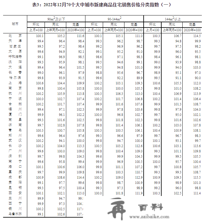 12月70城房价出炉：一个城市商品室第销售价格同比上涨，二三个城市同比下降