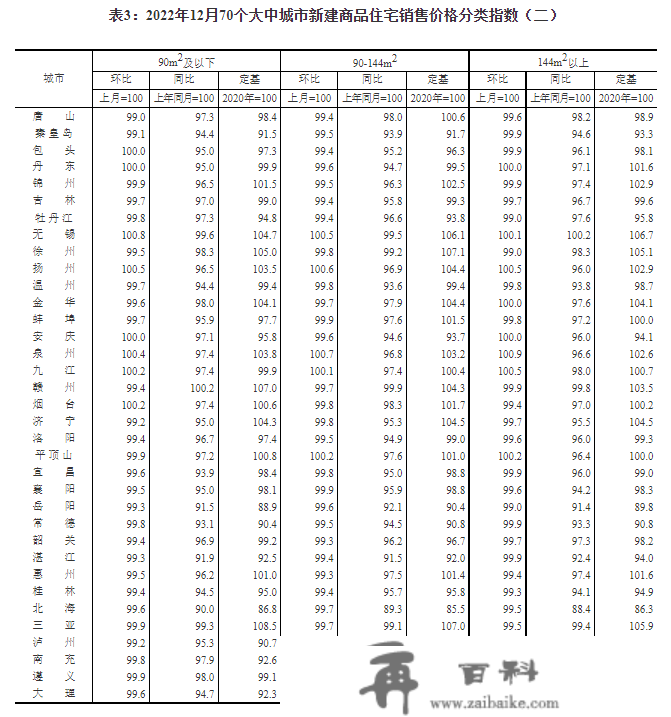 12月70城房价出炉：一个城市商品室第销售价格同比上涨，二三座城市同比下降