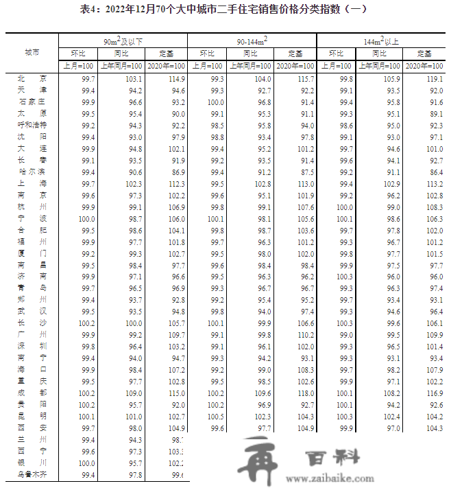 12月70城房价出炉：一个城市商品室第销售价格同比上涨，二三座城市同比下降