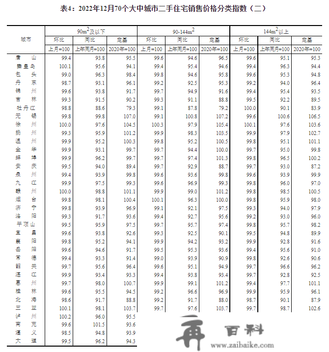 12月70城房价出炉：一个城市商品室第销售价格同比上涨，二三个城市同比下降