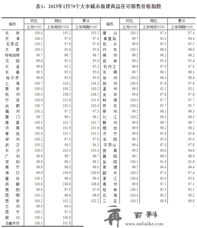 统计局：1月份一个城市商品室第销售价格环比转战　二三个城市环比降势趋缓