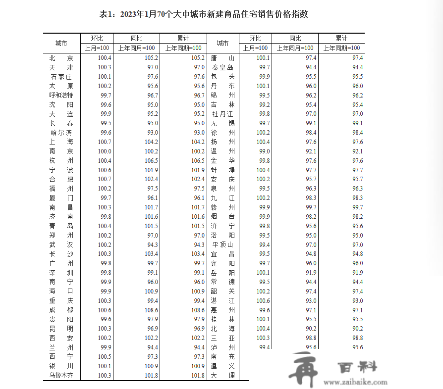 统计局：1月份一个城市商品室第销售价格环比转战 二三座城市环比降势趋缓