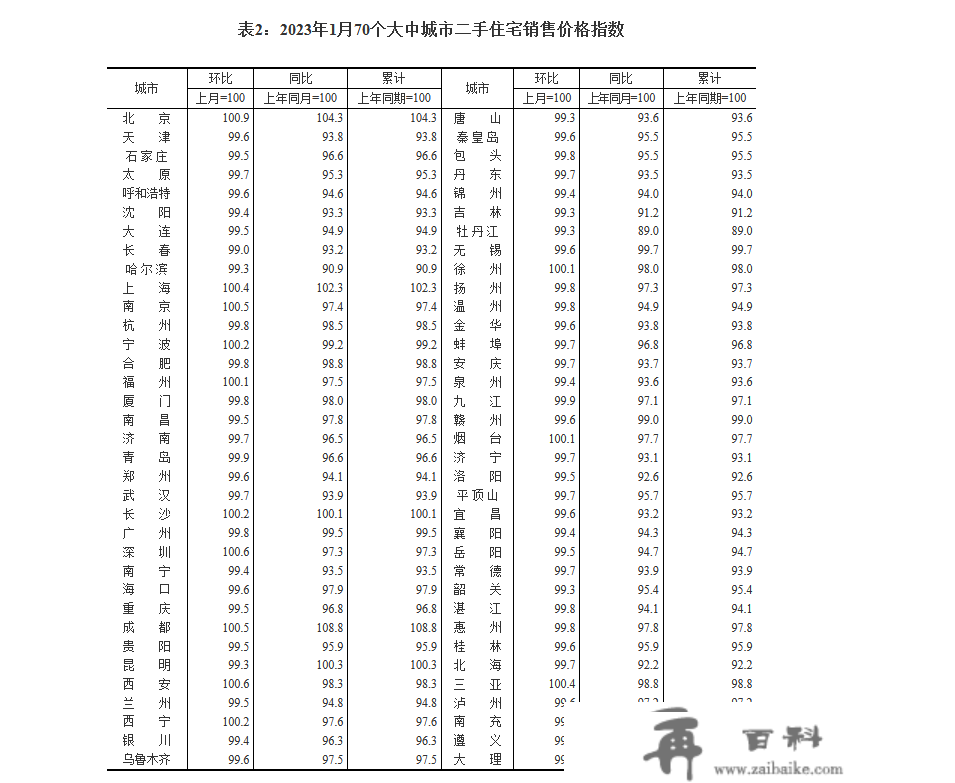 统计局：1月份一个城市商品室第销售价格环比转战 二三个城市环比降势趋缓