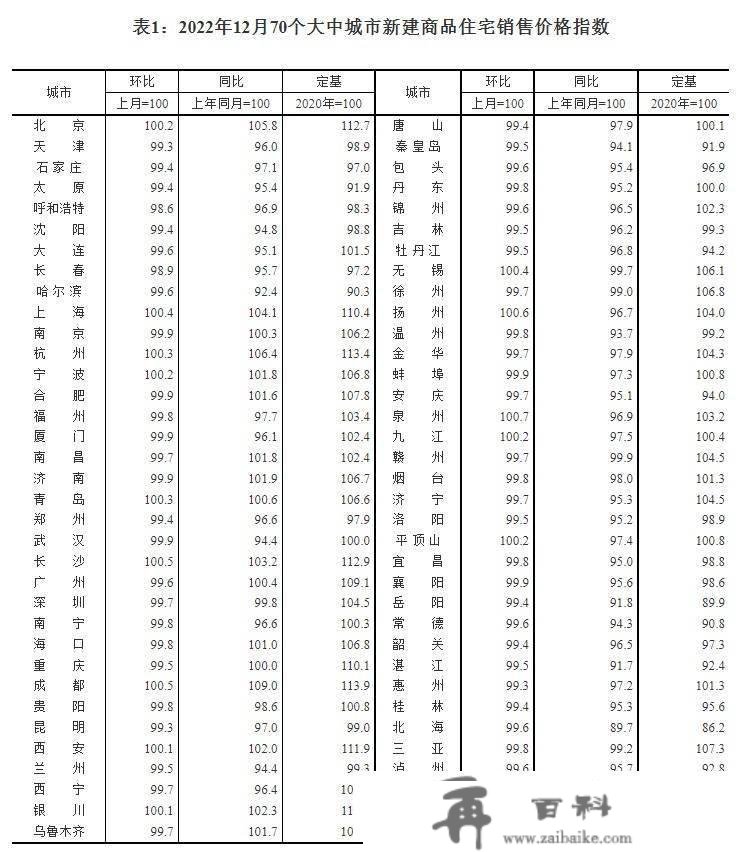 国度统计局：2022年12月一个城市新建商品室第销售价格环比持平 二三个城市环比下降