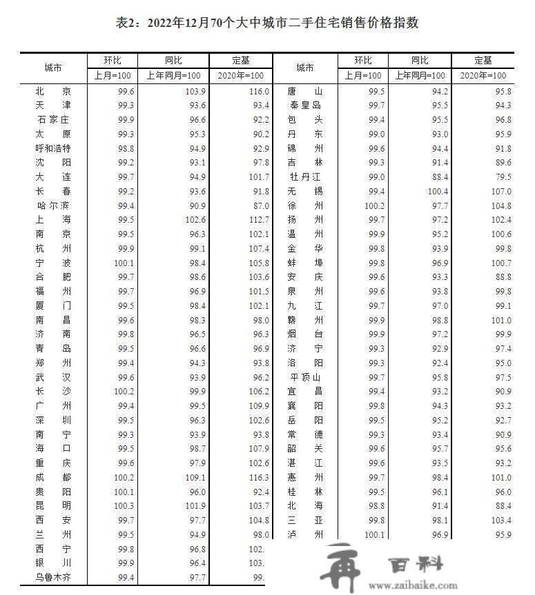 国度统计局：2022年12月一座城市新建商品室第销售价格环比持平 二三座城市环比下降