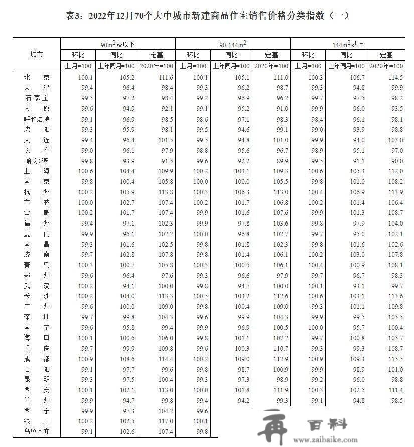 国度统计局：2022年12月一座城市新建商品室第销售价格环比持平 二三个城市环比下降