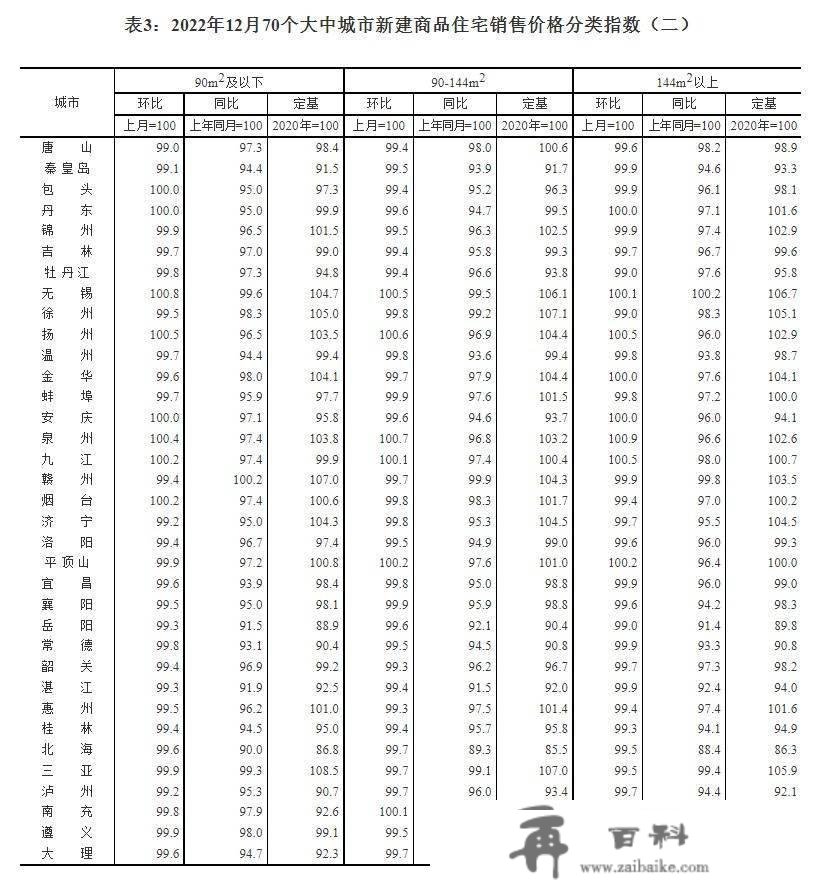 国度统计局：2022年12月一个城市新建商品室第销售价格环比持平 二三个城市环比下降