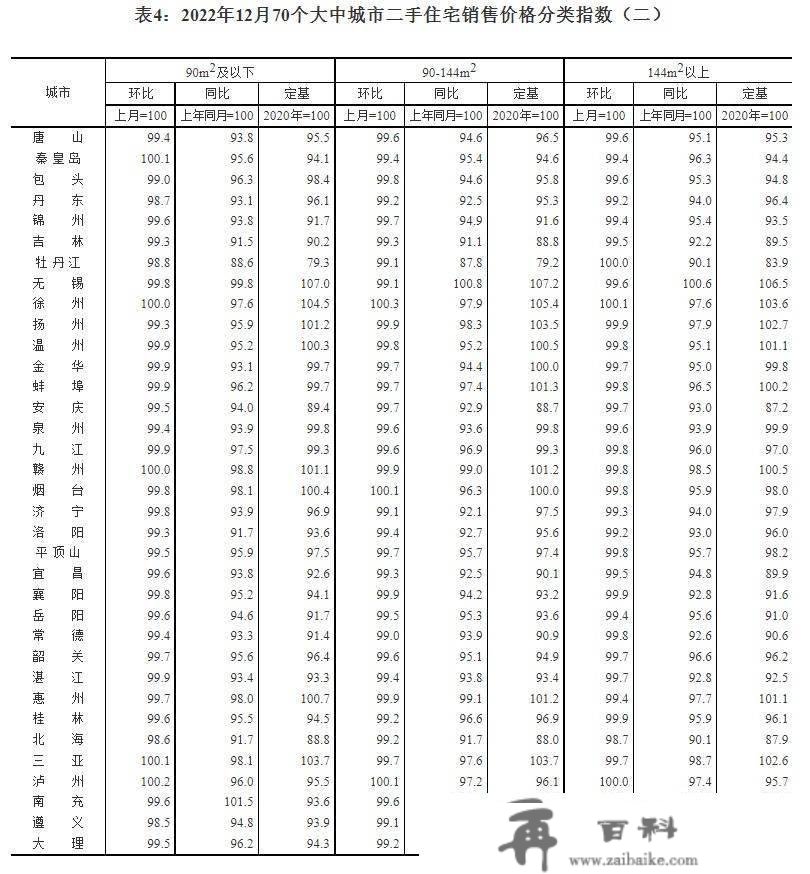 国度统计局：2022年12月一座城市新建商品室第销售价格环比持平 二三个城市环比下降