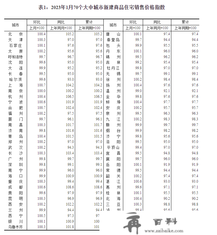 1月70城房价：一座城市商品室第销售价格环比转战，二三个城市环比降势趋缓