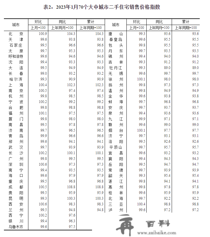 1月70城房价：一座城市商品室第销售价格环比转战，二三座城市环比降势趋缓