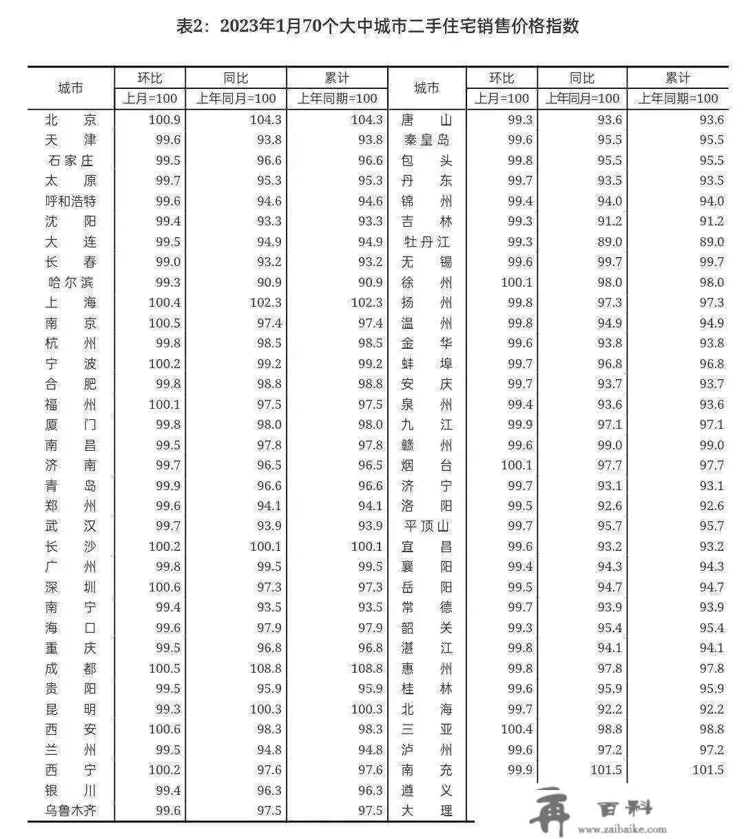 【统计资讯】2023年1月份一个城市商品室第销售价格环比转战 二三座城市环比降势趋缓