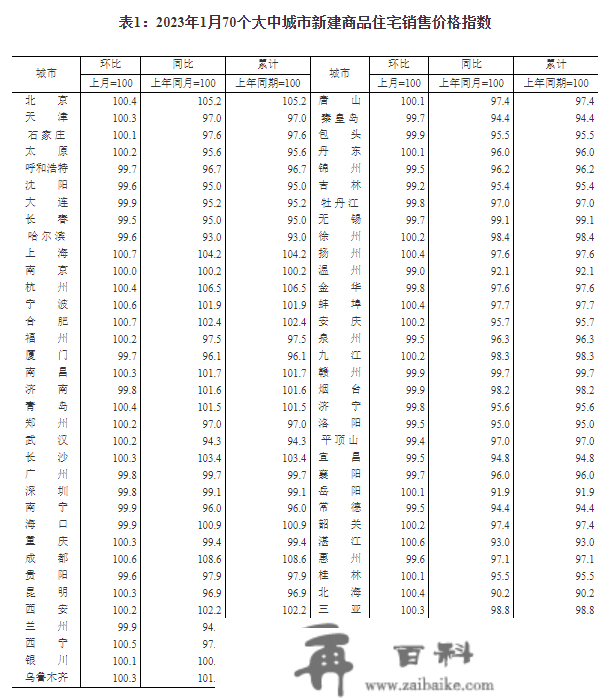 1月70城房价出炉：36城新房价格环比上涨，一个城市环比转战，二三个城市环比降势趋缓