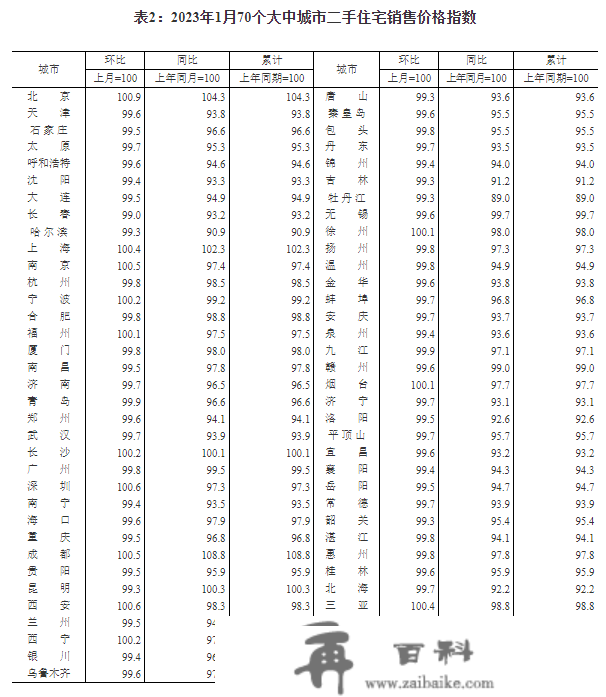 1月70城房价出炉：36城新房价格环比上涨，一座城市环比转战，二三座城市环比降势趋缓