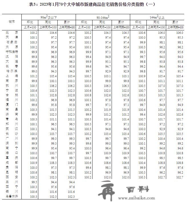 1月70城房价出炉：36城新房价格环比上涨，一座城市环比转战，二三座城市环比降势趋缓