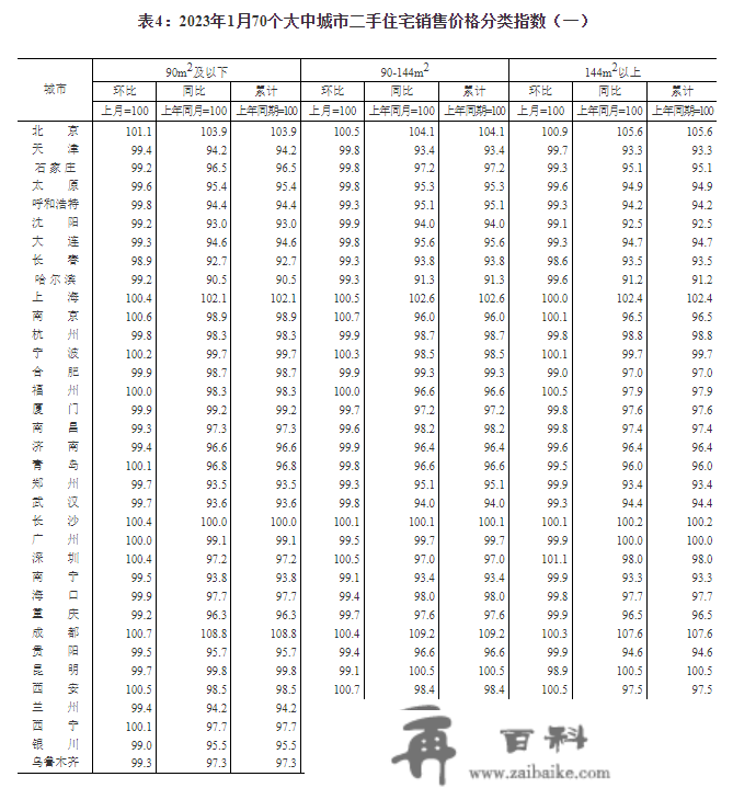 1月70城房价出炉：36城新房价格环比上涨，一个城市环比转战，二三座城市环比降势趋缓