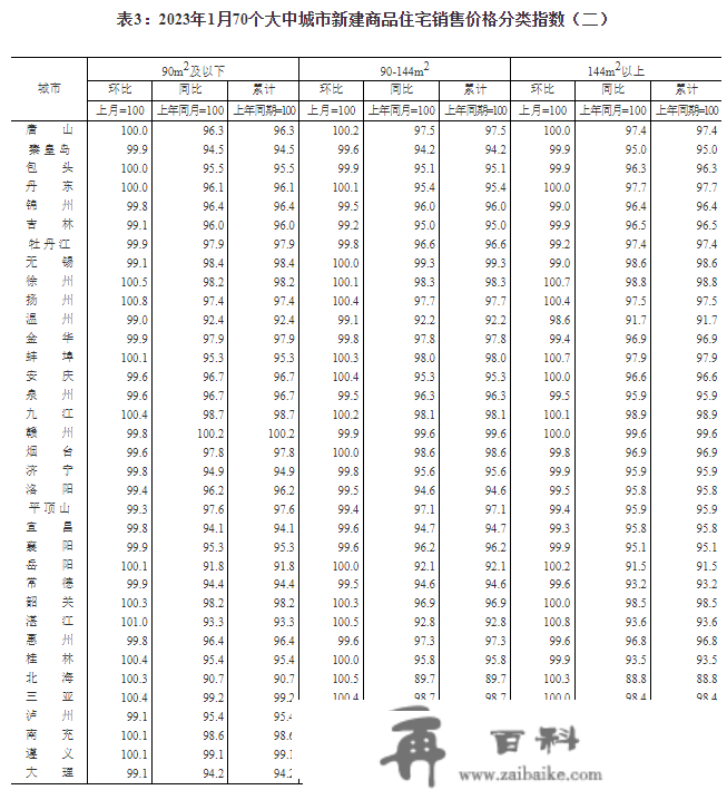 1月70城房价出炉：36城新房价格环比上涨，一个城市环比转战，二三座城市环比降势趋缓