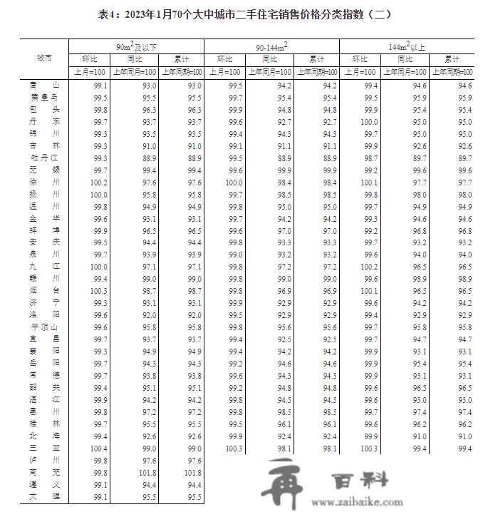 1月70城房价出炉：36城新房价格环比上涨，一个城市环比转战，二三座城市环比降势趋缓