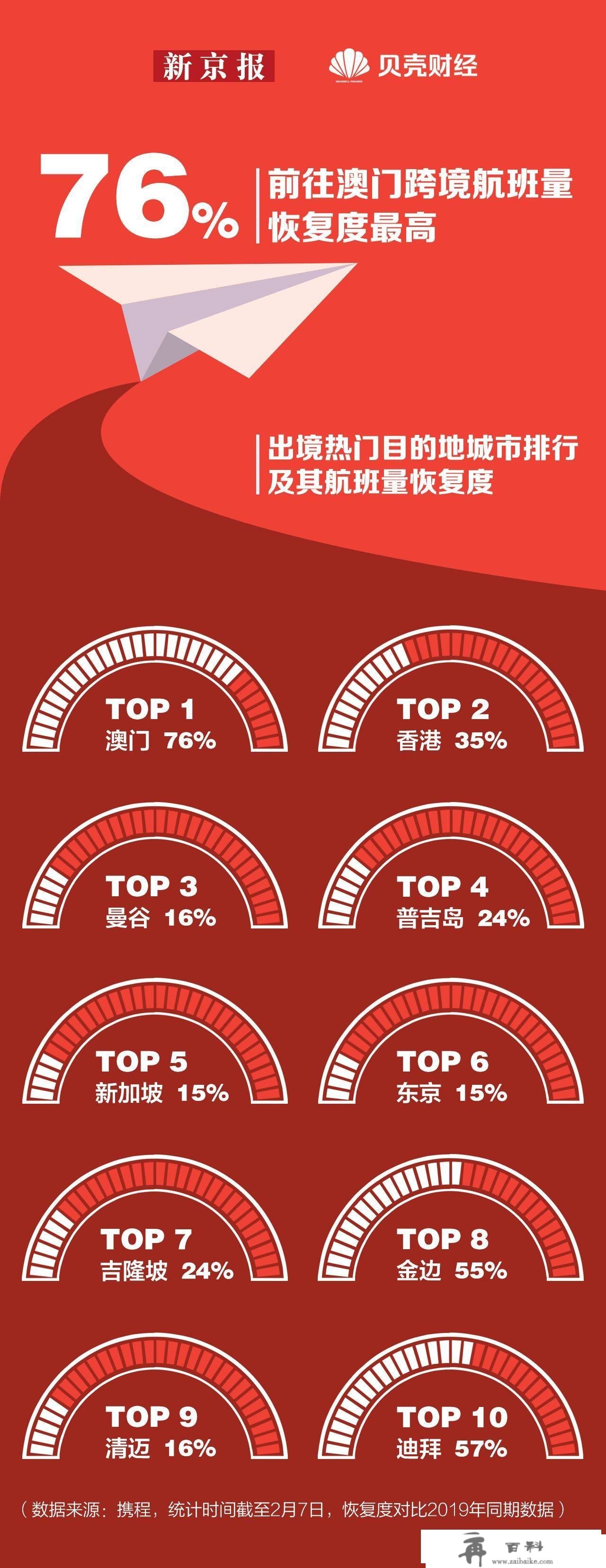 数读|试点首日收支境人次67.6万 旅游业进度条恢复了几？