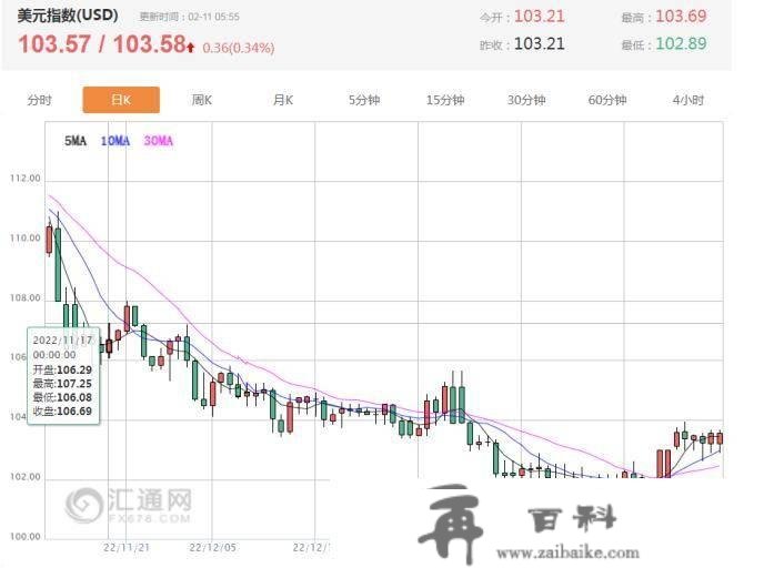 财经早餐：俄罗斯方案减产，油价上涨2%，聚焦下周美国通胀数据