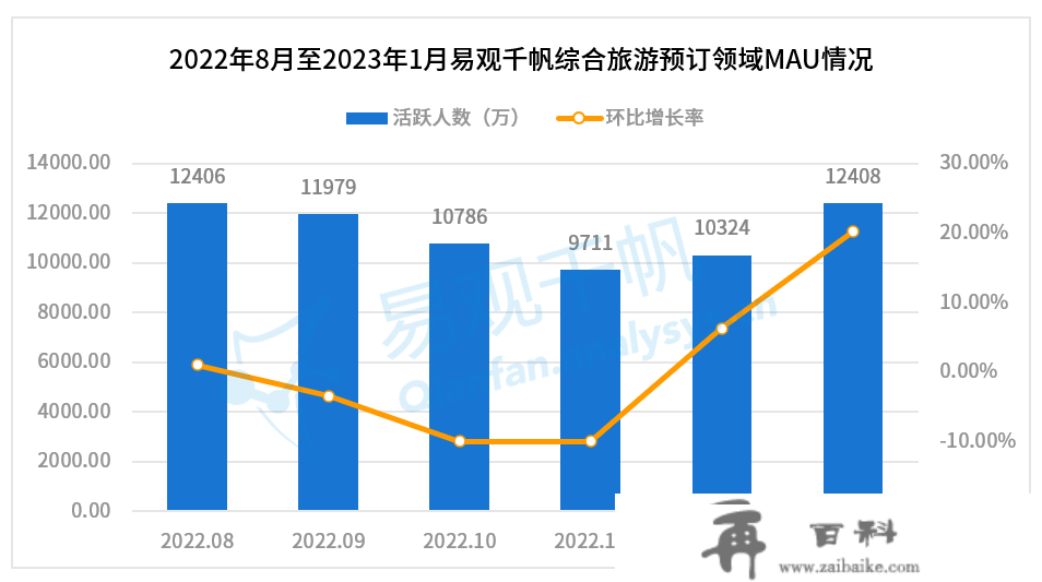 2023年1月综合预订类APP用户洞察——旅游市场苏醒明显，三年需求春节集中释放