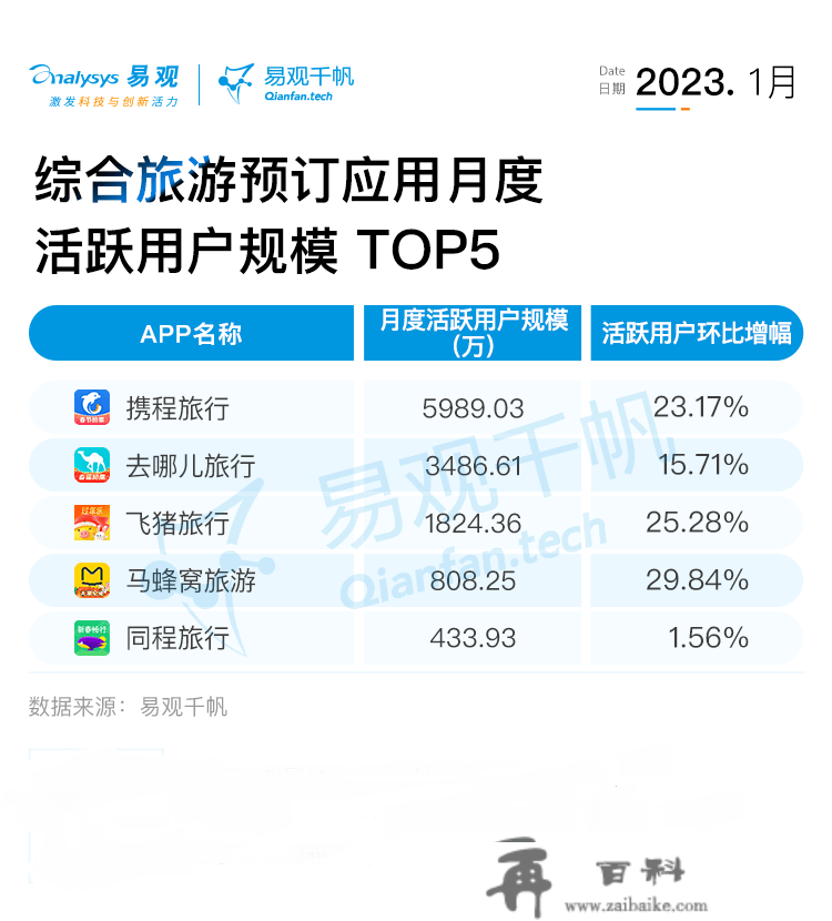 2023年1月综合预订类APP用户洞察——旅游市场苏醒明显，三年需求春节集中释放