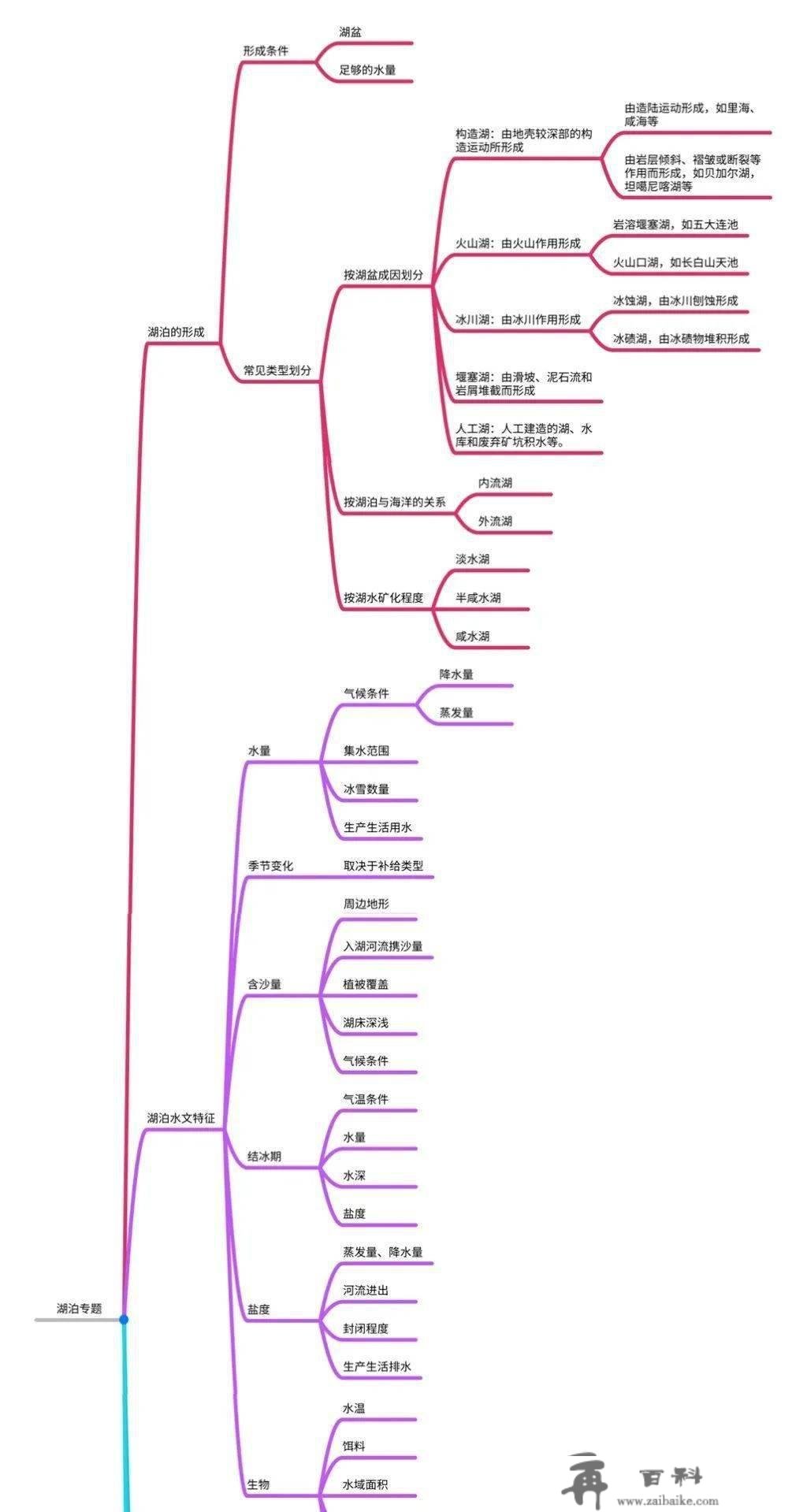 微专题：湖泊成因、类型、特征、演变，以及特殊的湖泊，大全