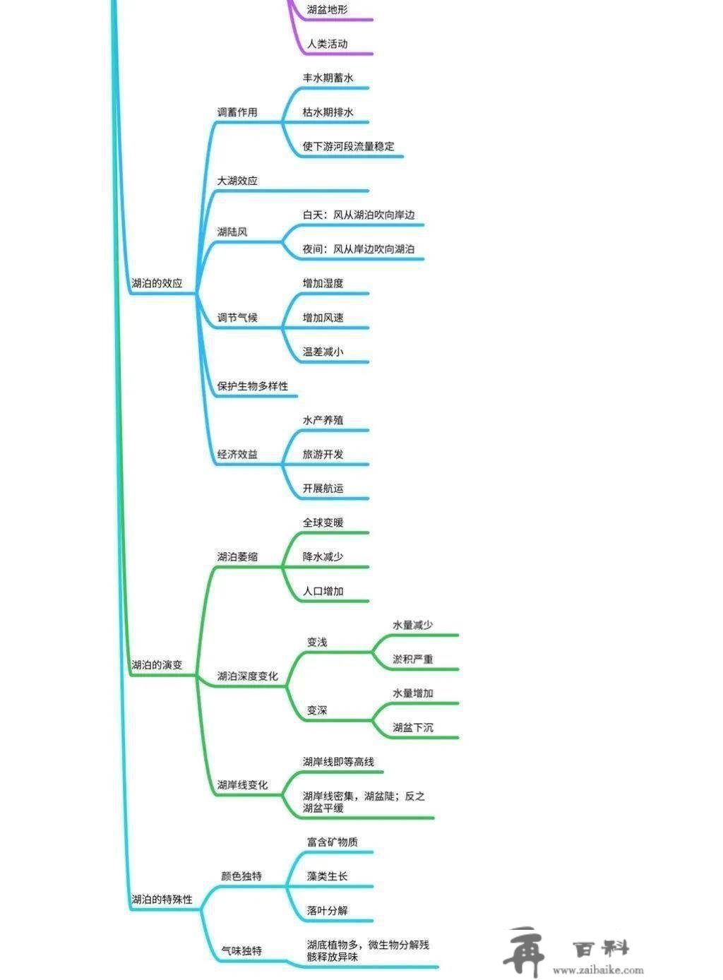 微专题：湖泊成因、类型、特征、演变，以及特殊的湖泊，大全