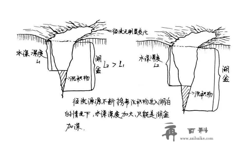 微专题：湖泊成因、类型、特征、演变，以及特殊的湖泊，大全