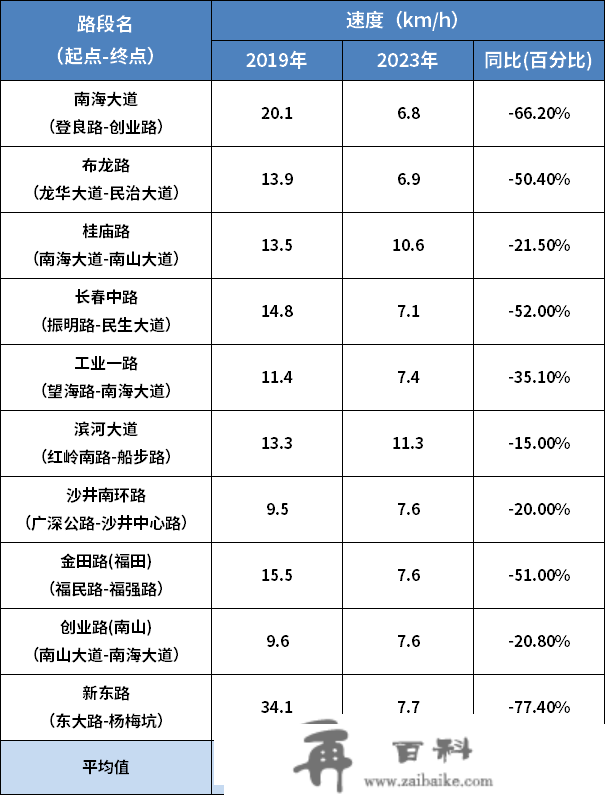 深圳周末那十条路最堵！尽量绕开走