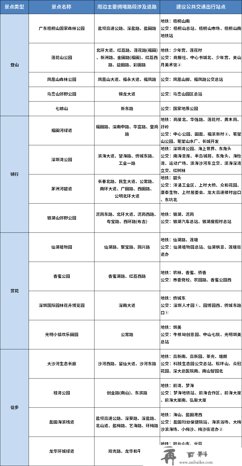 深圳周末那十条路最堵！尽量绕开走