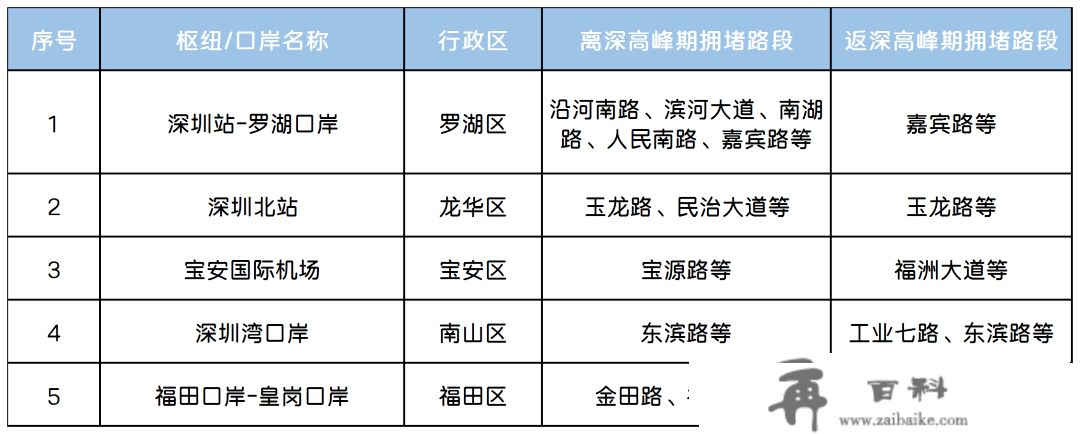 春节假期深圳全市十大拥堵路段预测来了！出行指引在那里→