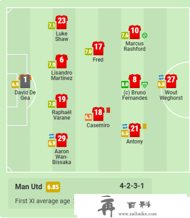 曼联VS水晶宫球员评分：拉什福德7.6分，卡塞米罗染红全队更低