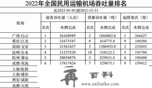 白云机场旅客吞吐量全国第一