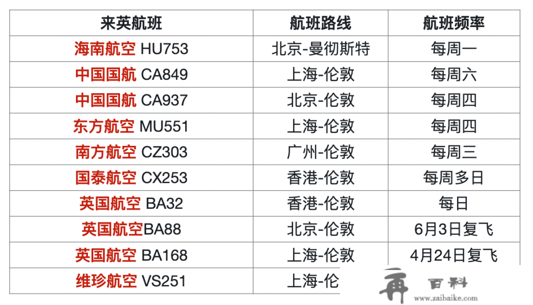 好动静！英航维珍全面复航上海北京！｜英国租房君