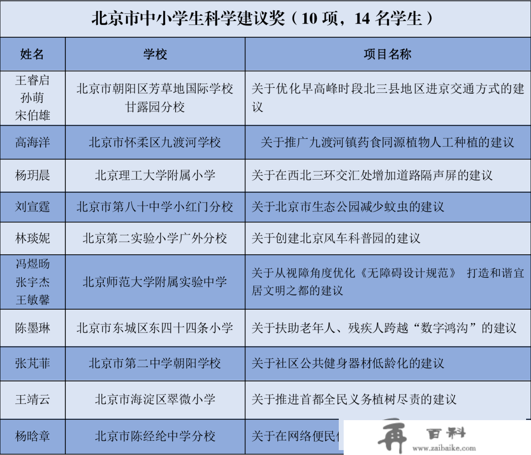 他们的“金点子”获奖了！快来看看首都中小学生给出了哪些科学建议？