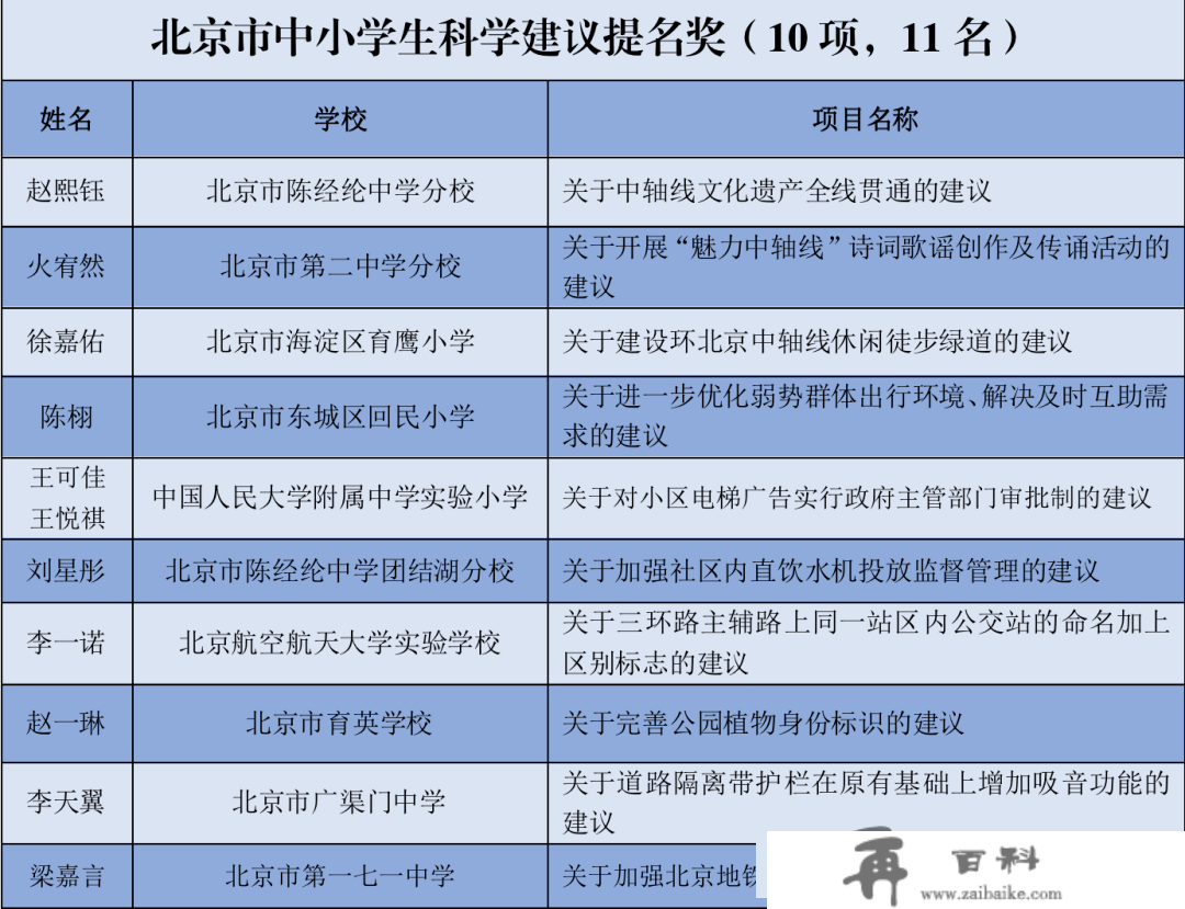 他们的“金点子”获奖了！快来看看首都中小学生给出了哪些科学建议？