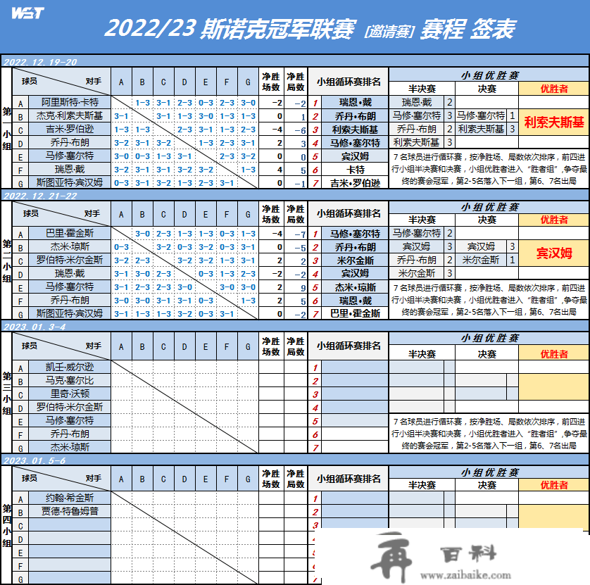 斯诺克冠军联赛1.3日不雅战指南：塞尔比领衔，赵心童退赛原因成疑