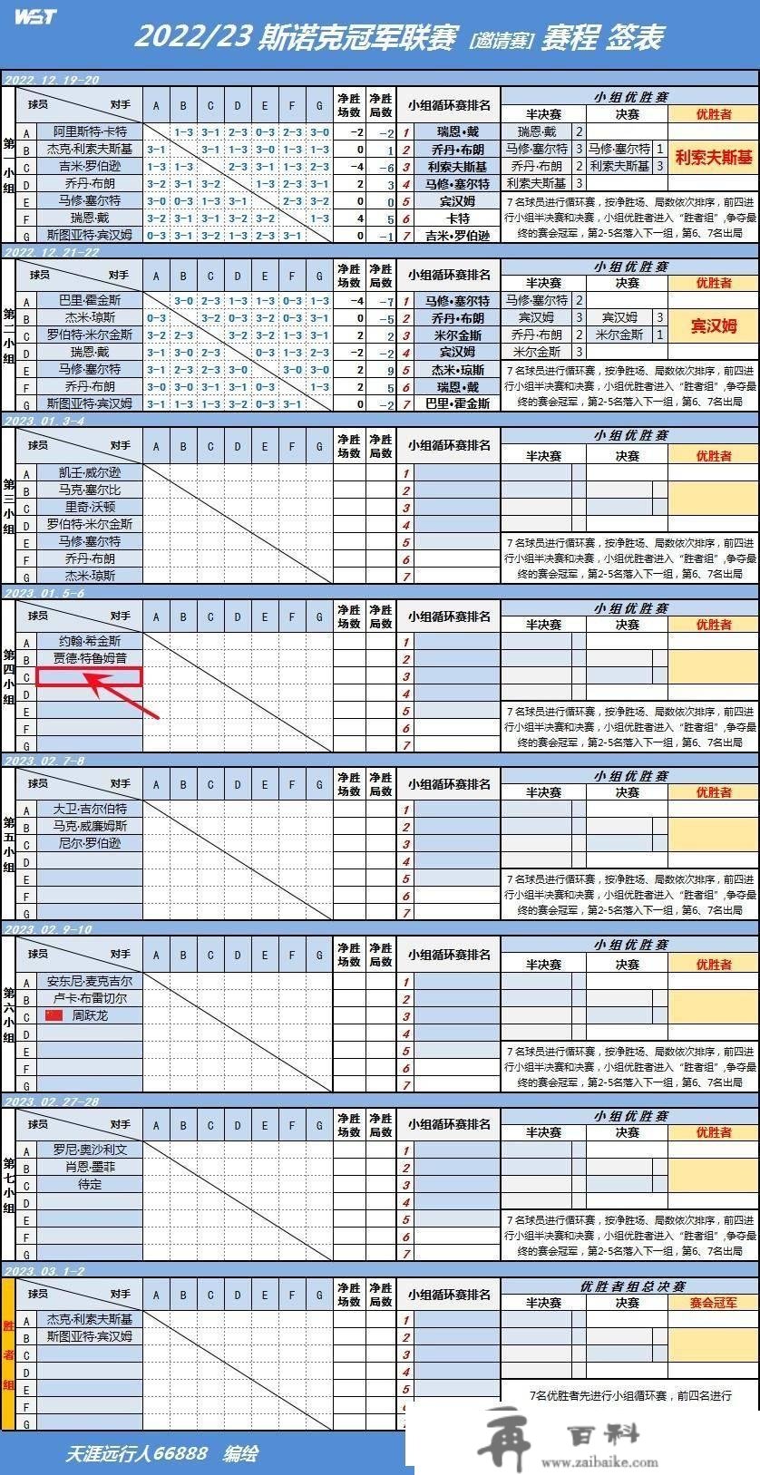 斯诺克冠军联赛1.3日不雅战指南：塞尔比领衔，赵心童退赛原因成疑